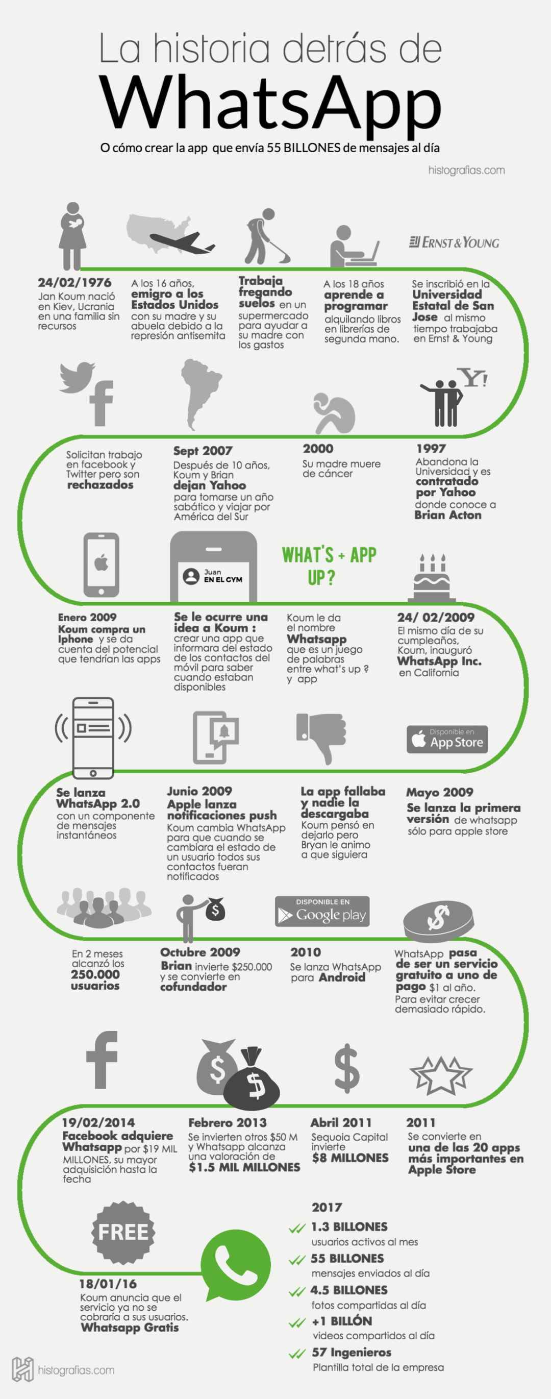 La Historia De Whatsapp Cómo Empezó Todo Blog Infibra 7144